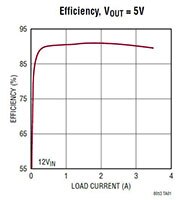 Analog Devices 的 LTM8053 1/2 A 連續、6 A 峰值降壓 µModule® 圖片