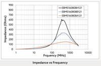 Max Echo 的 EBMS/ACMS 系列多层铁氧体片式磁珠阻抗与频率图