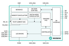 MAX86140/MAX86141 - Analog Devices | DigiKey