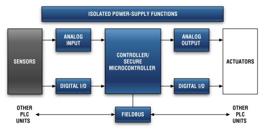 PLC Overview