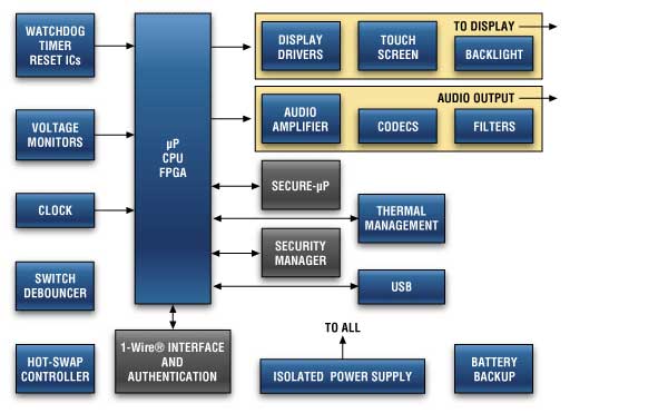 Controller/Secure Microcontroller