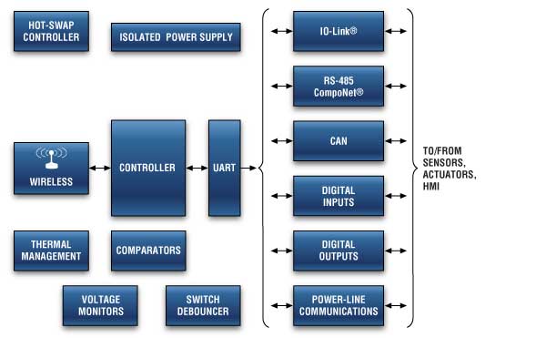 Digital I/O