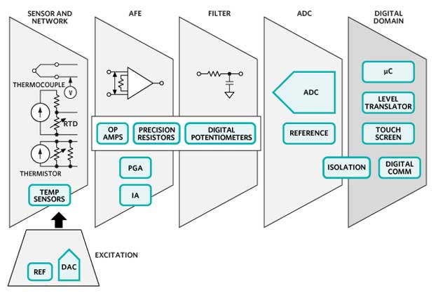 Temperature-Sensing Solutions