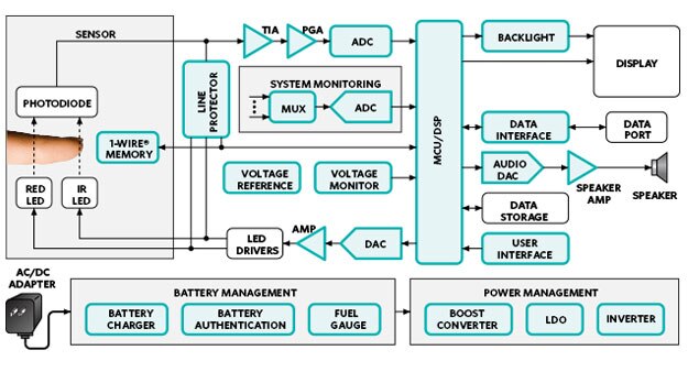 Image of Analog Devices Pulse Oximeter