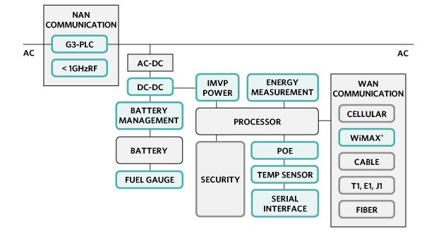 Smart Grid Communications