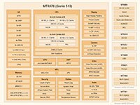 Image of MediaTek Genio 510 SoC Block Diagram