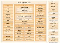 Image of MediaTek Genio 520 IoT Platform