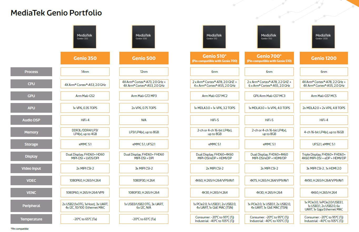 Genio 700 System on Chip (SoC) - MediaTek | DigiKey