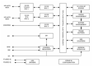 Image of Microchip's KSZ8863MLL, KSZ8863RLL and KSZ8863FLL Series
