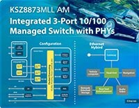 Micrel's KSZ8873 Ethernet Switch Controller