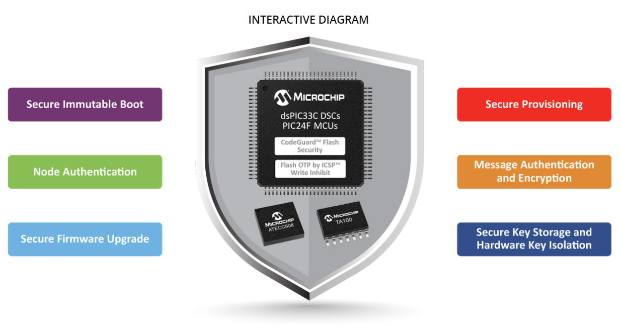 Embedded Security Solutions with MCUs - Microchip | DigiKey