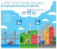 Image of Microchip's RN2903 and RN2483 RF Transceiver Modules