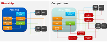 Image of Microchip's PIC32MK Microcontrollers Comparison Diagram