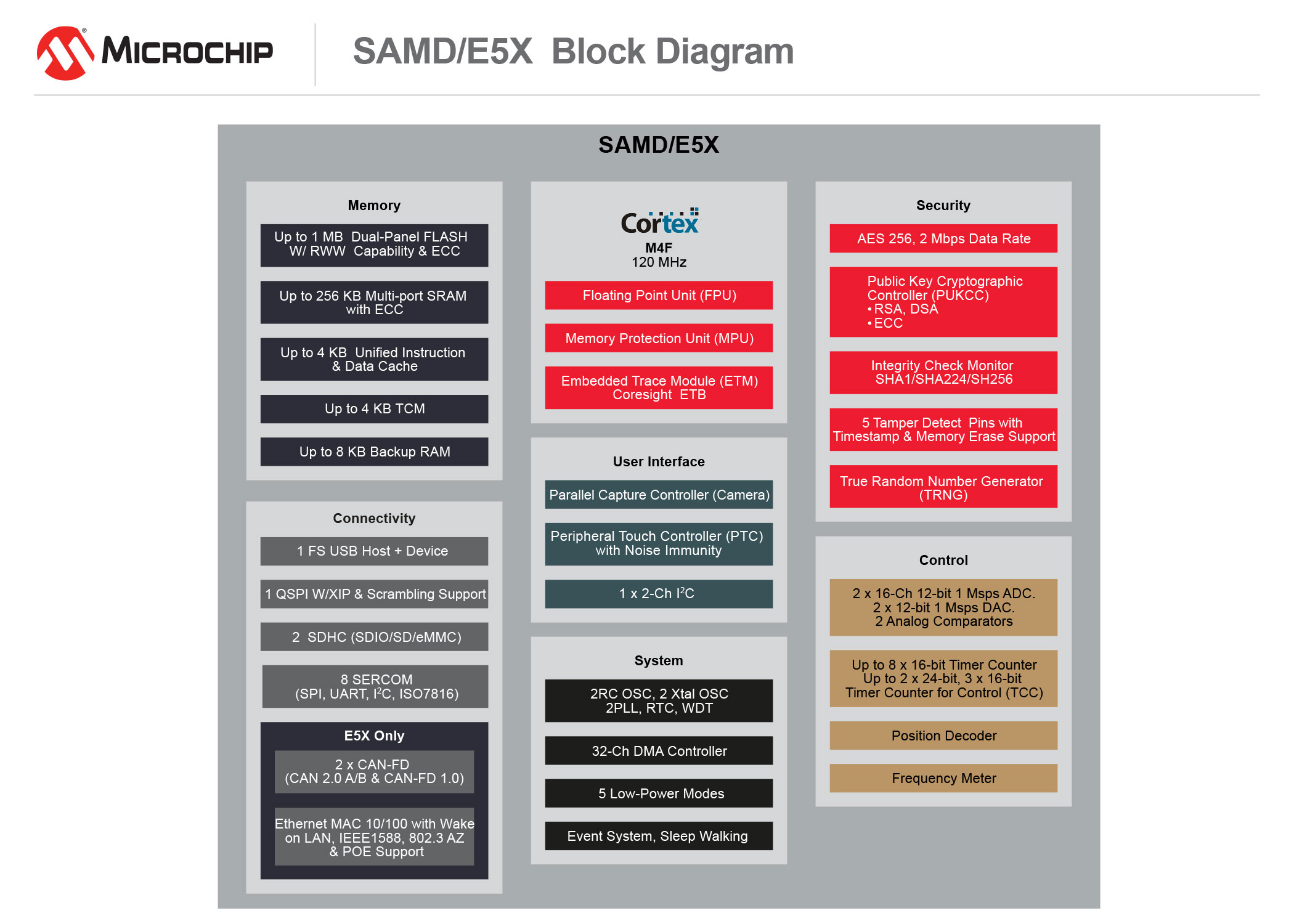 Famiglia di MCU a 32 bit SAMD5/E5x - Microchip Technology | DigiKey
