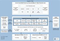 Microsemi 的 PolarFire™ FPGA 图