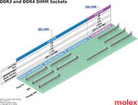 Image of Molex's DDR4 DIMM Sockets