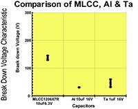   Comparison Chart of MLCC, Al and Ta: 