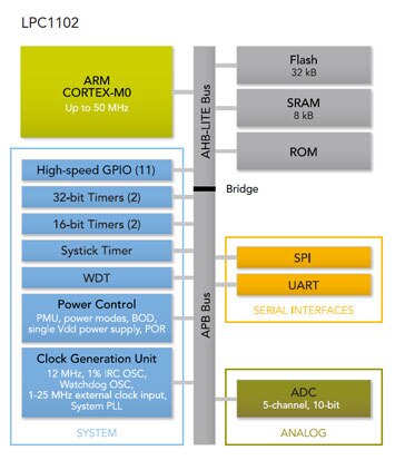 LPC1102 Diagram