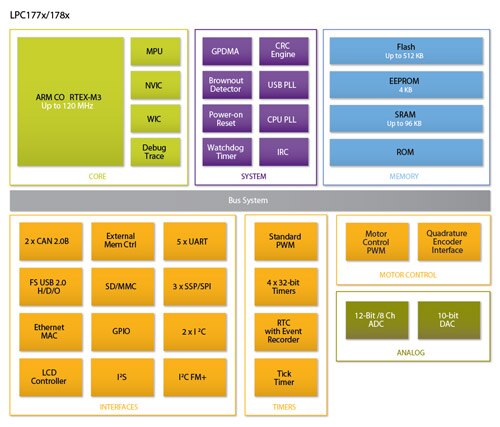 LPC178x Diagram