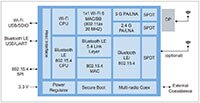 Image of NXP IW610 Wi-Fi 6 Tri-Radio Solution Diagram