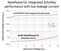 Image of NXP Semiconductor's NextPowerS3 MOSFETs 
