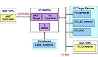 Image of NXP's SC18IM704 UART to I²C-Bus Bridge