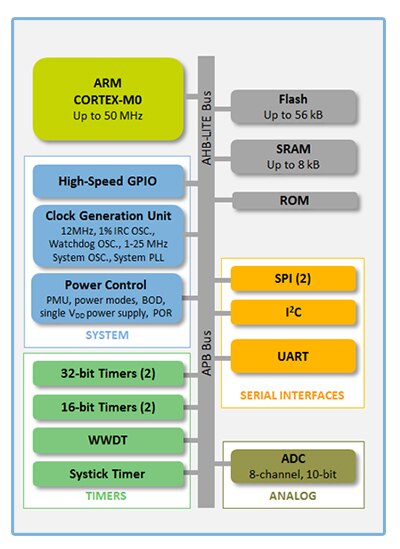 LPC1115 图