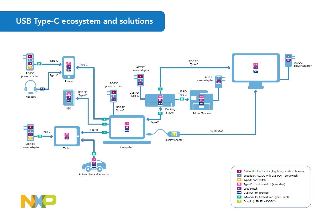USB Type-C Ecosystem and Solutions Image of USB Type-C Ecosystem and Solutions