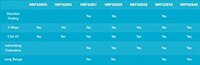 Image of Nordic Semiconductor nRF52 Bluetooth 5.2 Table (click to enlarge)