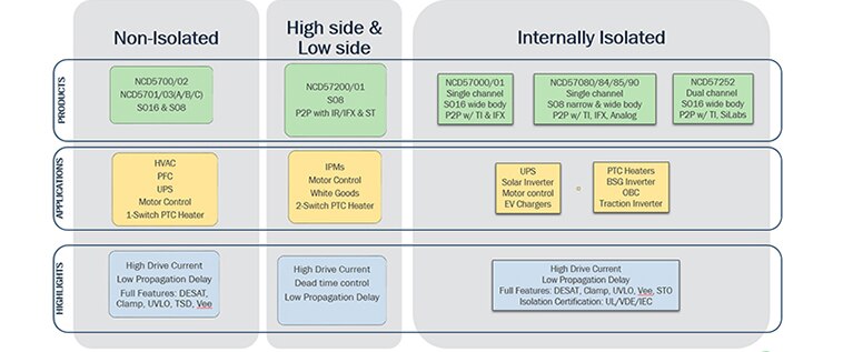 BLDC Gate Drivers Product Chart
