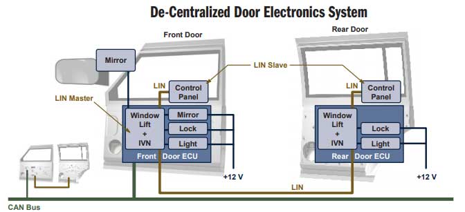 Body Electronics and Power Management - onsemi | DigiKey
