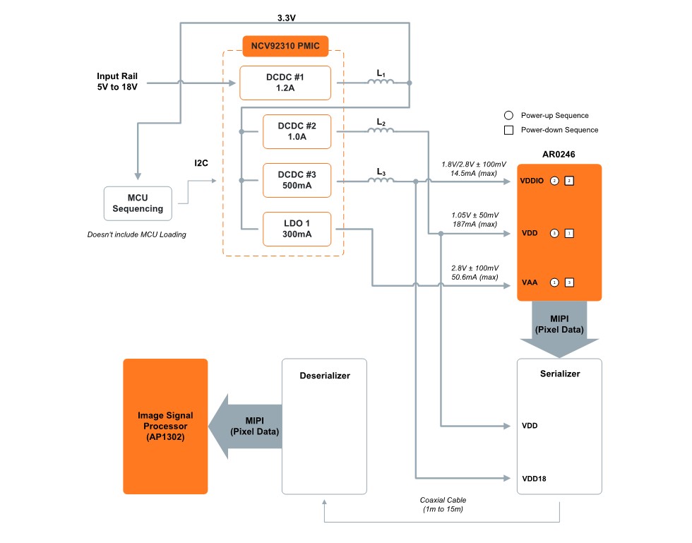 AR0246 18V remote ISP block diagram