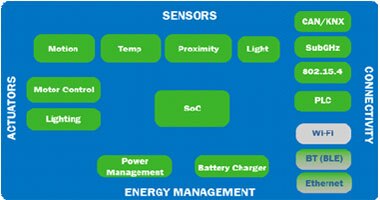 onsemi 的 IoT 開發套件 (IDK) 硬體圖片