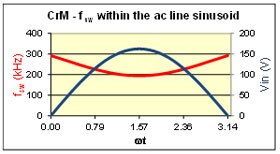 Image of onsemi's Power Factor Controllers