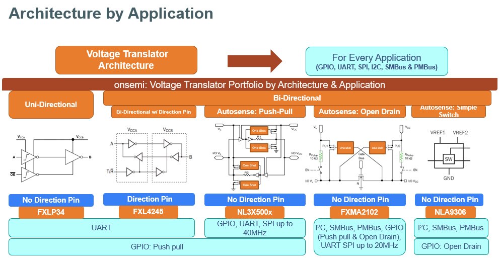 Architecture by application block diagram