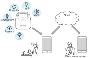 Image of Omron's Wireless Environmental Sensor Sensors