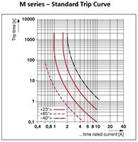 Phoenix Contact M 系列跳断曲线图