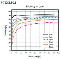 RECOM Power 的 R-78CK-0.5 系列开关稳压器效率图
