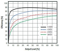 RECOM Power 效率图图片