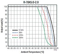 RECOM Power 的 R-78K-2.0 系列开关稳压器降额图