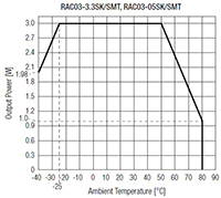 RECOM Power의 RAC03-K/SMT 계열 AC/DC 전원 공급 장치 이미지