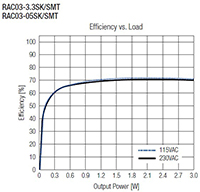 RECOM Power의 RAC03-K/SMT 계열 AC/DC 전원 공급 장치 이미지