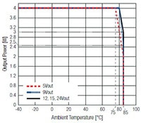 Image of RECOM Power RAC04NE-K/277 Series AC/DC Modules Derating Graph