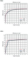 Image of RECOM Power RAC04NE-K/277 Series AC/DC Modules Efficiency Graph