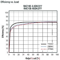 RECOM Power 的 RAC10E-K/277 系列 AC/DC 转换器图片