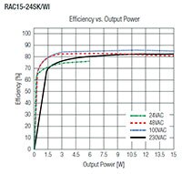 RECOM RAC15-K/WI 系列 AC/DC 电源模块效率图