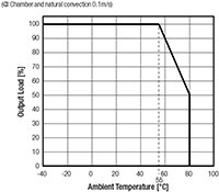 Image of RECOM's Derating Graph (RAC20-05SK)