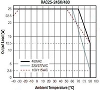 RECOM Power RAC25-K/480 降额图