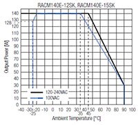 Immagine del grafico di riduzione della potenza della serie RACM140E-K di RECOM (fare clic per ingrandire)