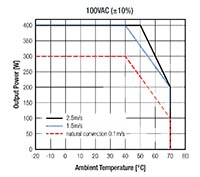 RECOM Power RACM600-L Series AC/DC Converter - Derating Graph
